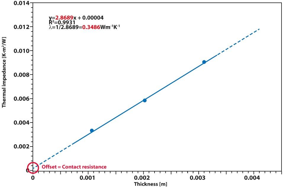 App. Nr. 02-00-001 TIM-Tester – Vespel – Thermal conductivity, Thermal Impedance