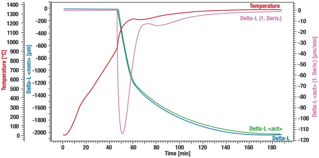 App. Nr. 02-001-004 DIL L75 HS – Zirconia – Rate controlled sintering (RCS)