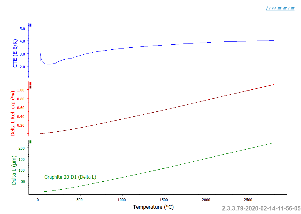 App. Nr. 02-001-006 DIL L75 VS HT – graphite – Thermal expansion