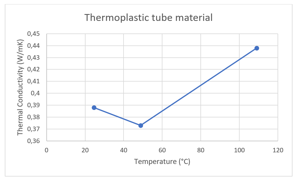 App. Nr. 02-006-002 THB 100 - Pressed tube material – Thermal conductivity