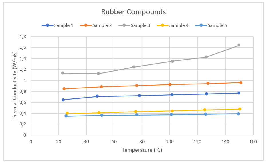 Lisneis App. Nr. 02-006-005 THB 100 – Gummimischungen – Wärmeleitfähigkeit