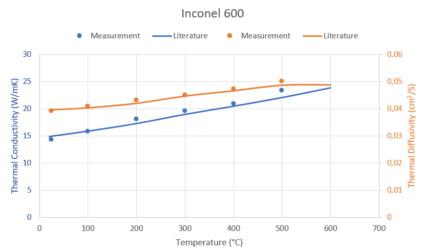 App. Nr. 02-007-007 LFA 1000 – Iconel 600 – Thermal Diffusivity and Thermal Conductivity