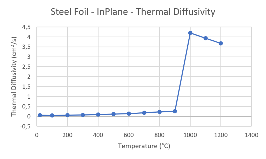 App. Nr. 02-007-012 LFA 1000 – Steel foil – Thermal diffusivity Steel – In-Plane – Thermal diffusivity