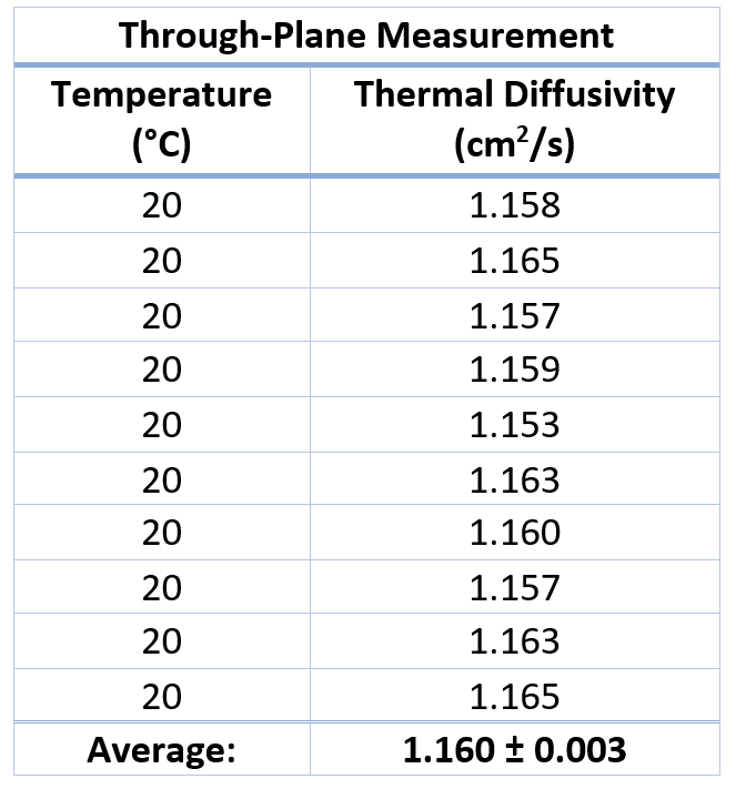 App. Nr. 02-007-013 LFA 1000 – Copper – In--Trough-Plane – Thermal diffusivity – Thermal Conductivity Copper – Thermal conductivity 1