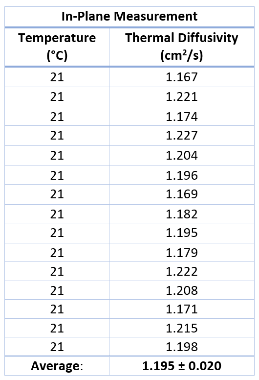 App. Nr. 02-007-013 LFA 1000 – Copper – In--Trough-Plane – Thermal diffusivity – Thermal Conductivity Copper – Thermal conductivity 2