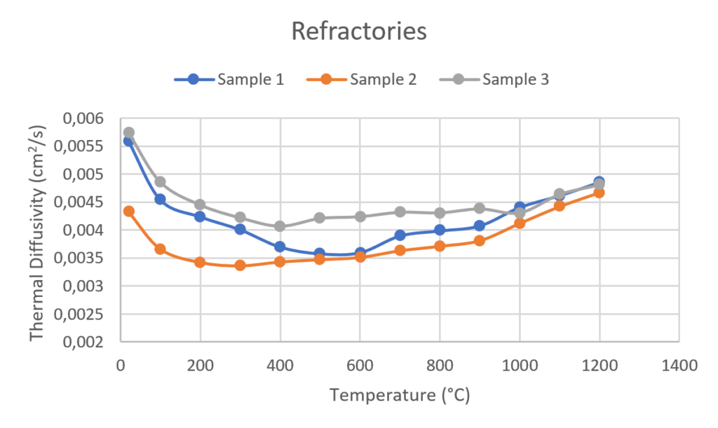 App. Nr. 02-007-014 LFA 1000 – Refractory – Thermal diffusivity Refractory – Thermal diffusivity