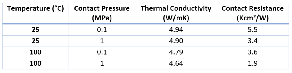 App. Nr. 02-008-004 TIM-Tester – Metal sheets with adhesive layer – Thermal conductivity, Thermal Impedance_Table