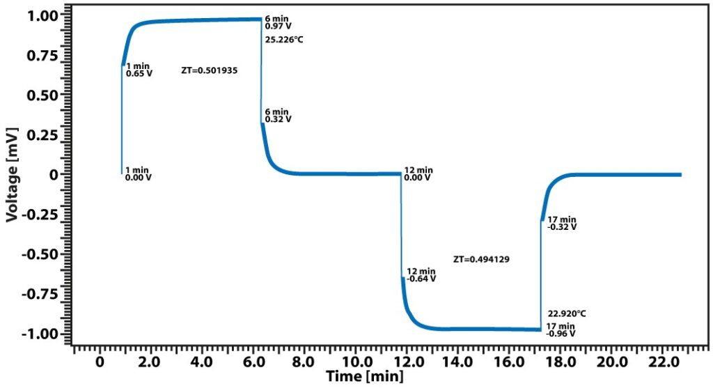 App. Nr. 02-009-002 LSR – Bismuth telluride –Figure of Merit ZT Seebeck coefficient Electrical conductivity Thermal conductivity Thermoelectric properties