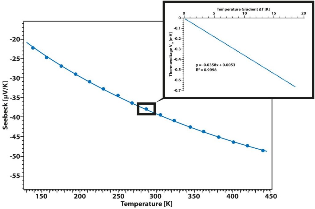 App. Nr. 02-009-004 LSR – Constantan – Seebeck coefficient - Thermoelectric properties