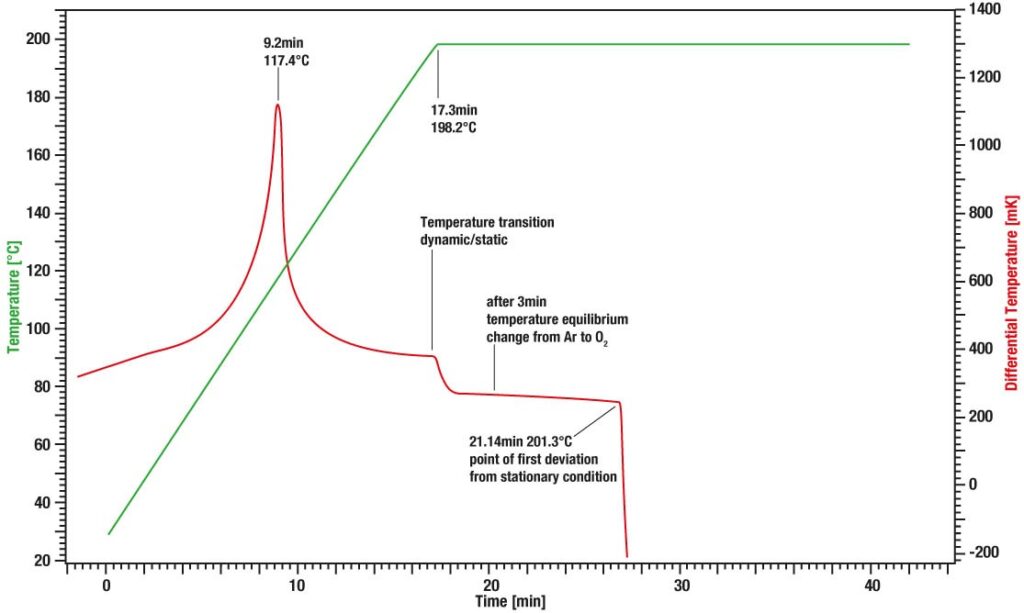 App. Nr. 02-011-008 Chip DSC 100 – Oxidation of polymer – OIT (oxidation induction time)