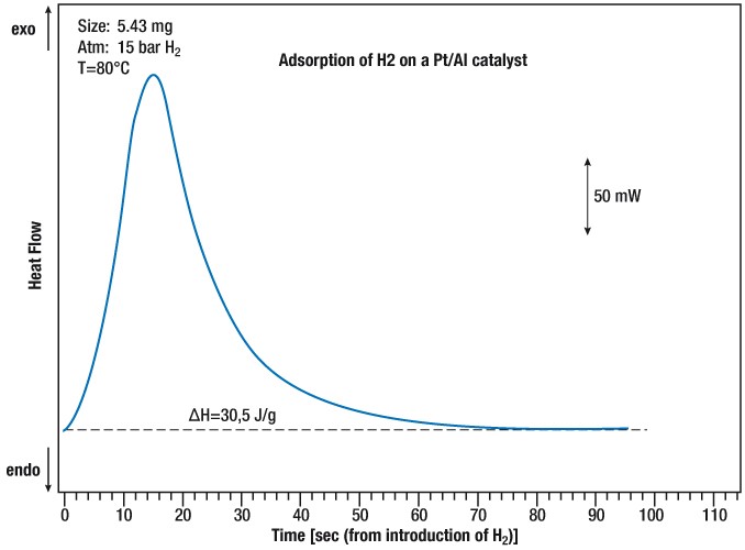 App. Nr. 02-017-001 STA HP1 Heat of Adsorption- HP HDSC