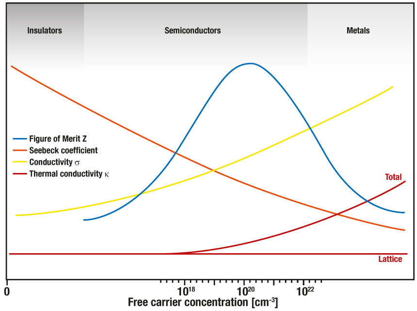 Behavior of insulators-metals-semiconductors