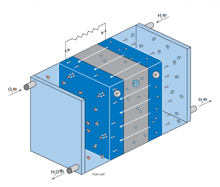 Brennstoffzellen Technologie