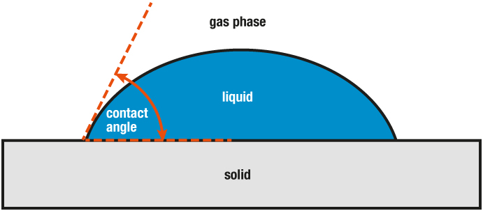 Kontaktwinkel Definition und Erklärung