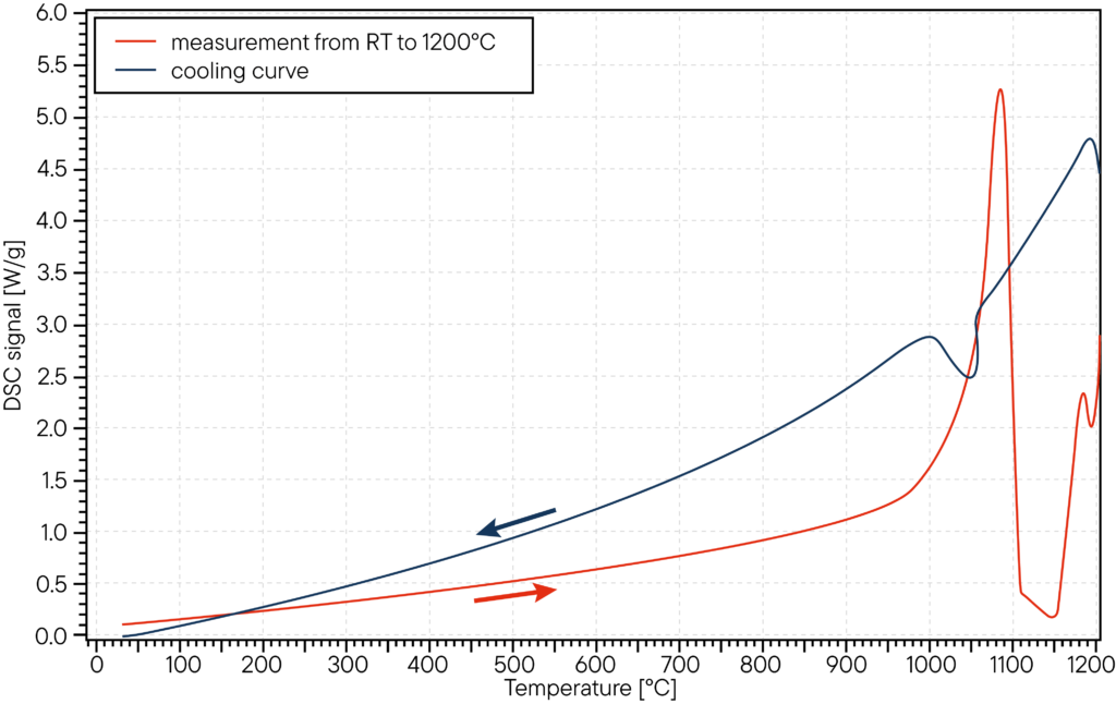 Mesure DSC d'un électrolyte céramique