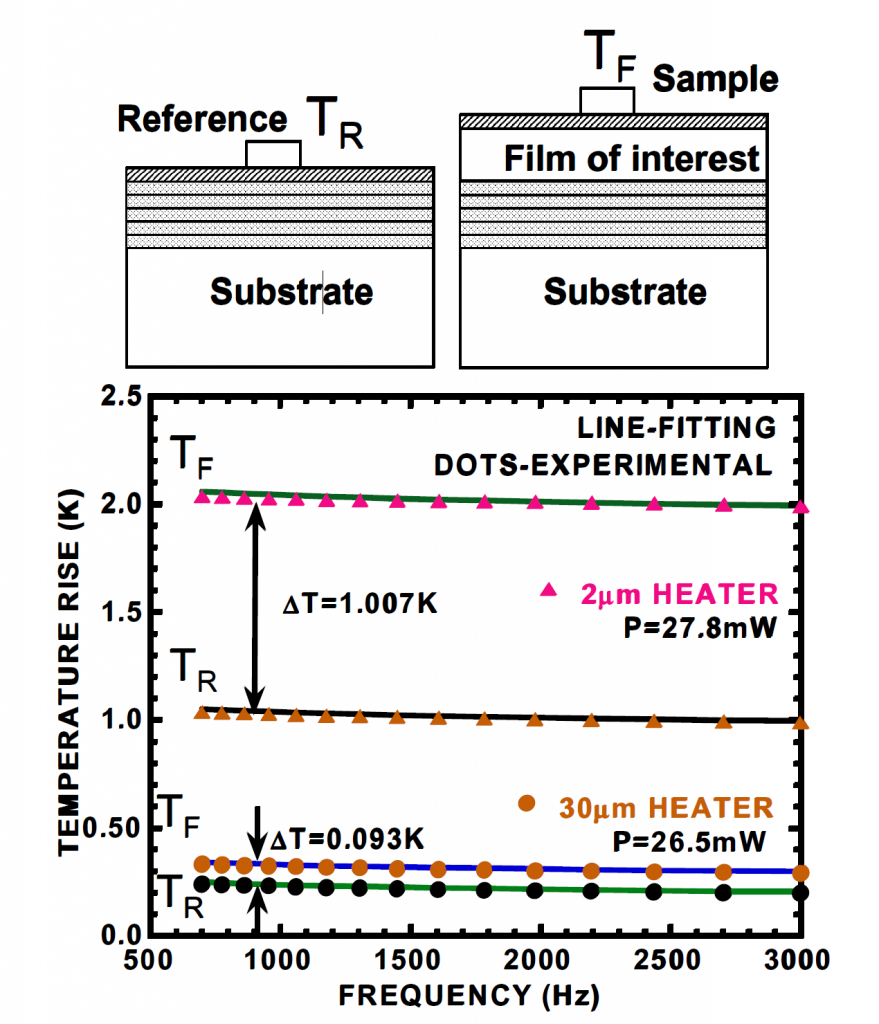 Differentieller 3-Omega-Ansatz für die Messung der Wärmeleitfähigkeit von Dünnschichten über die gesamte Ebene