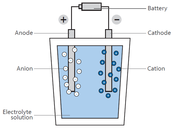 Electrólisis