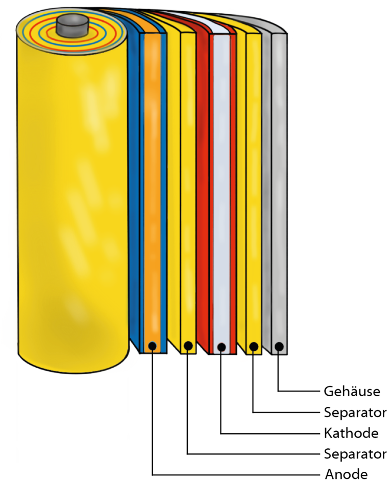 Aufbau einer Batterie