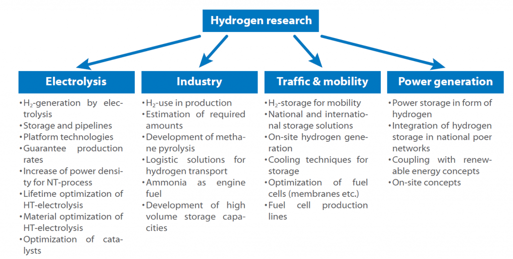 Hydrogen Roadmap