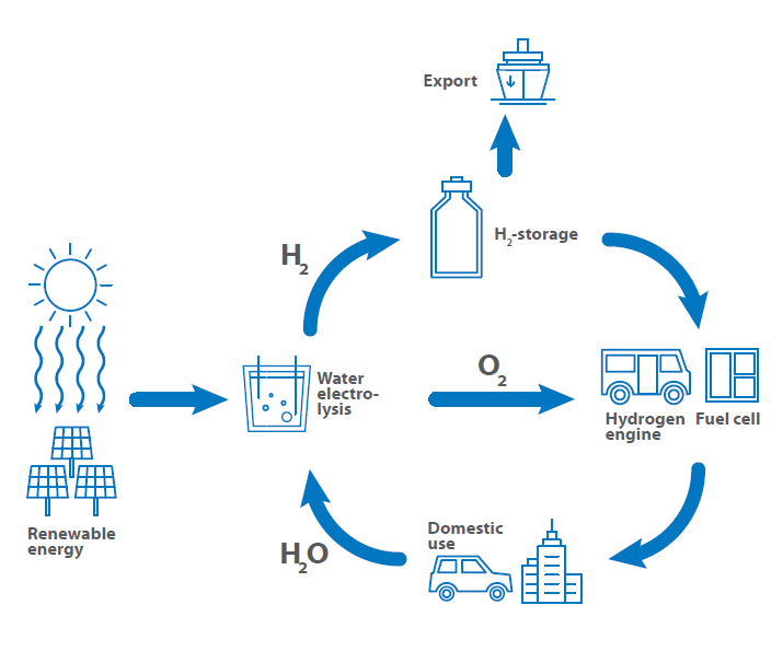 Feuille de route pour l'hydrogène 2