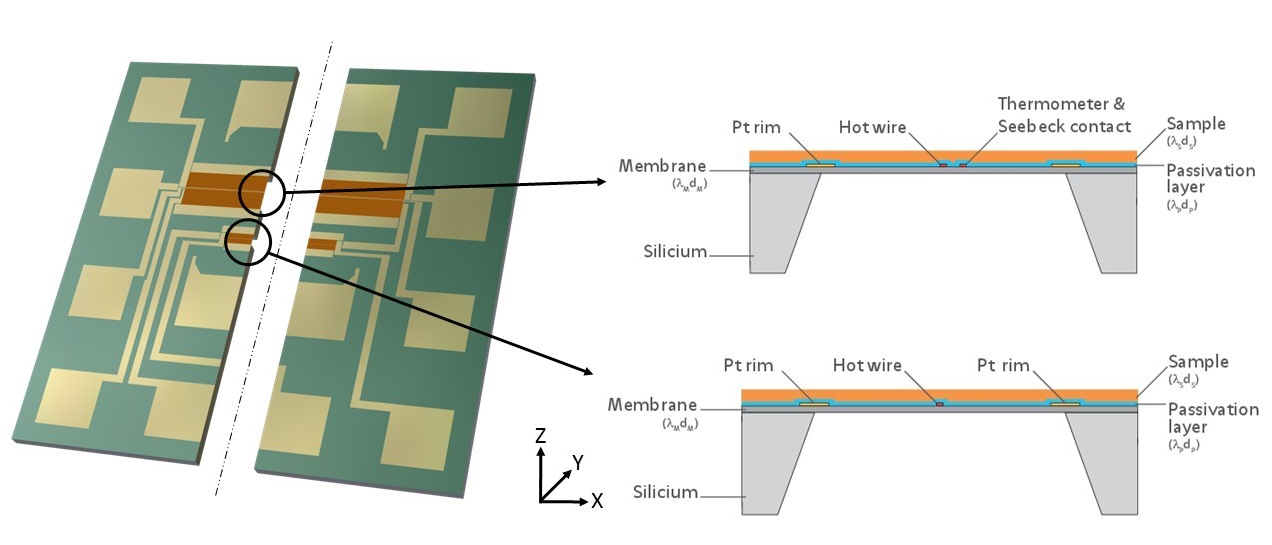 Integrierter Mess-Chip für Wärmeleitfähigkeitsmessungen in der Ebene an dünnen Schichten nach der 3-Omega-Methode