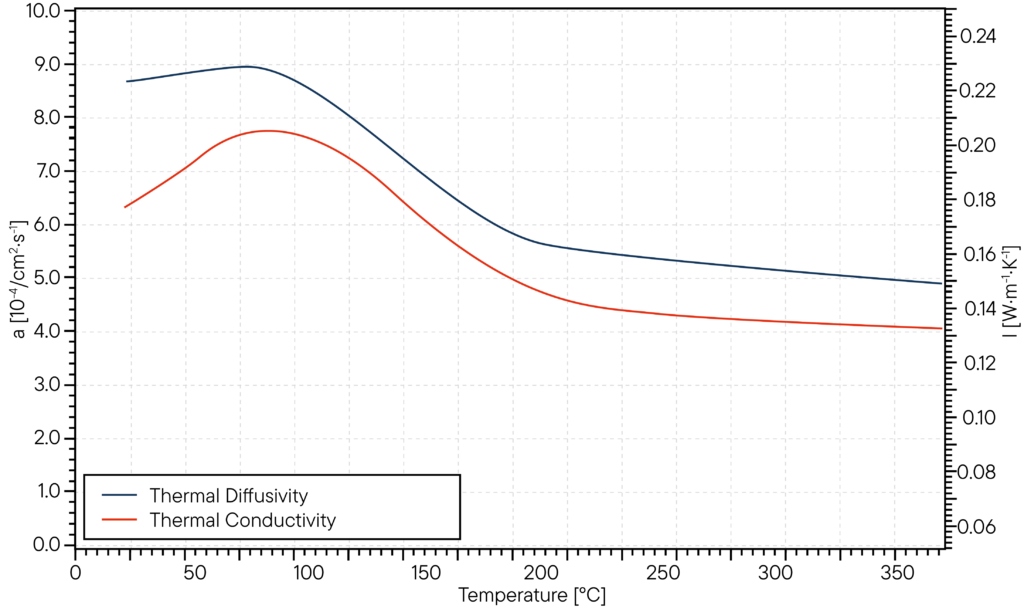 Mesure flash laser et détermination de la conductivité thermique d'une cathode à ions sodium