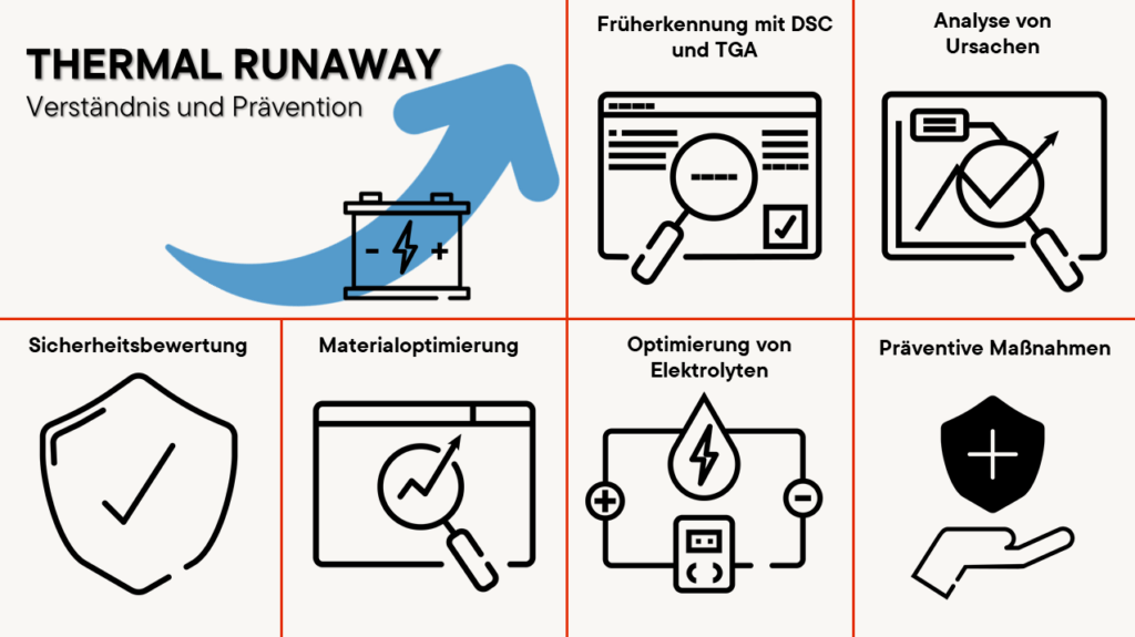 Thermal Runaway Batterien