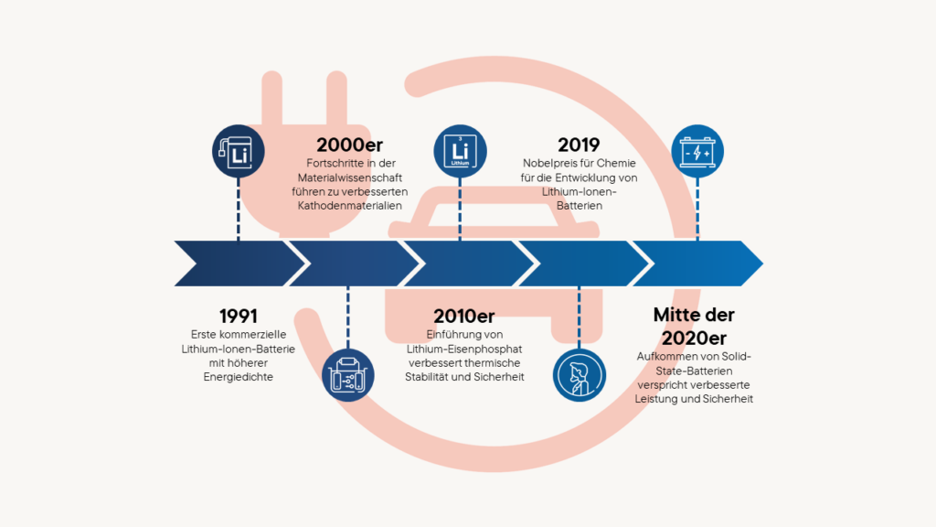 Zeitrahl Batterientwicklung