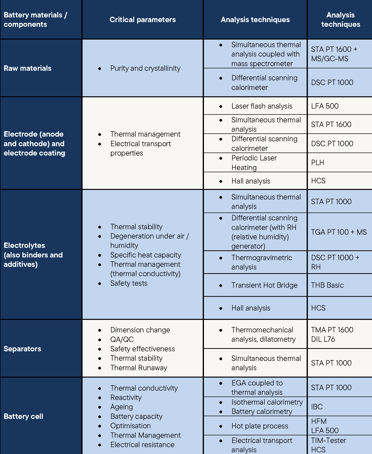 Übersichtstabelle Batterien ENG